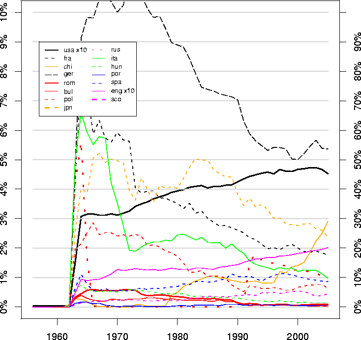 Percentage of
Medline articles by PLace (country) of publication 55-2005