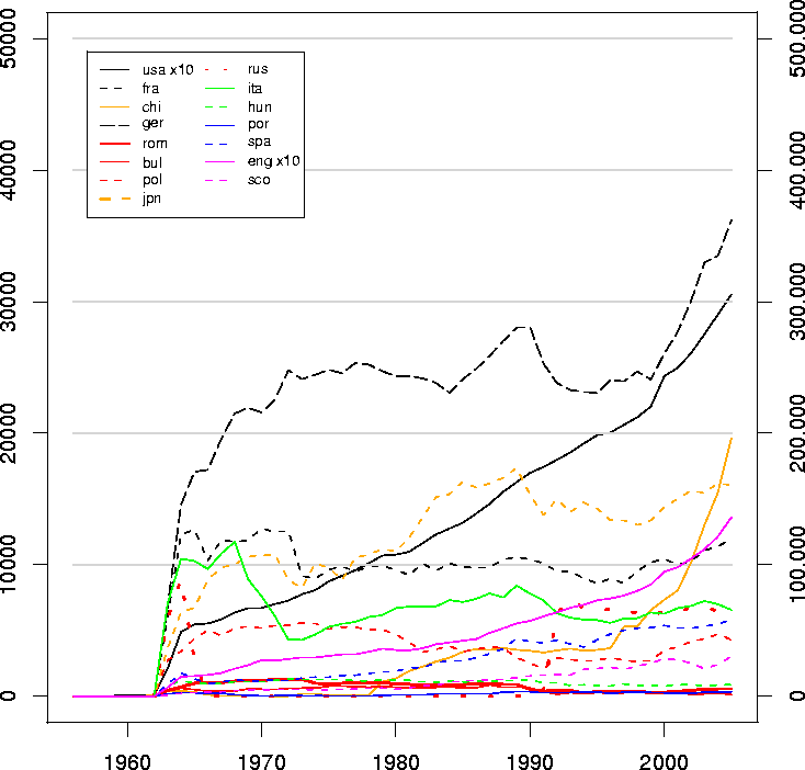 Medline articles by PLace (country)
of publication 55-2005